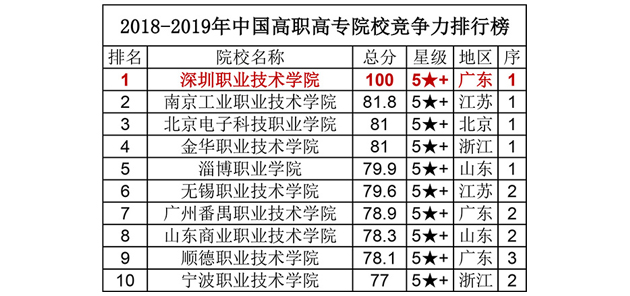 我校連續三年領跑中國高職高專院校競爭力排行榜